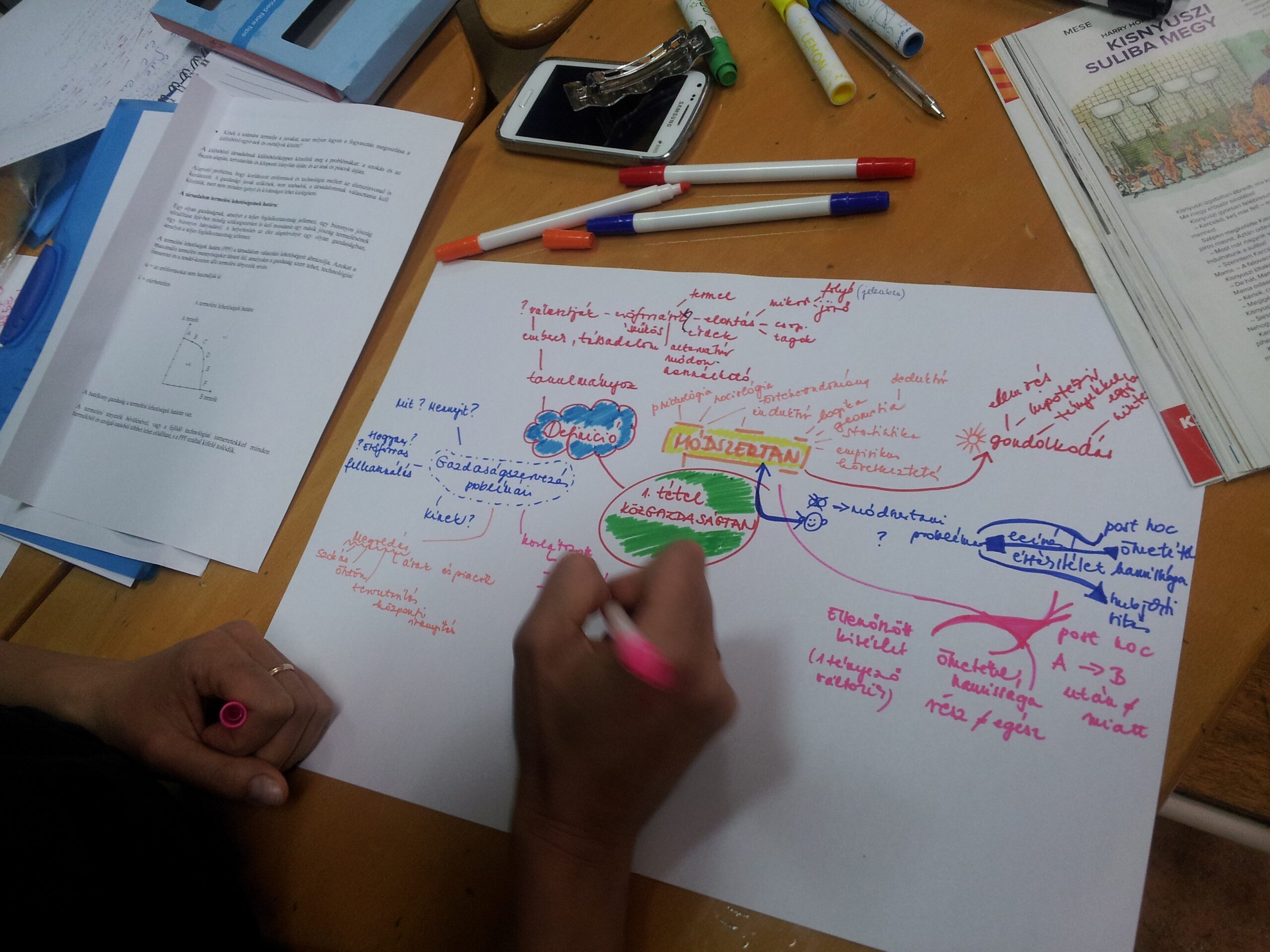 Kézzel írt elmetérkép tanuláshoz, amely a hatékony tanulást és a gondolkodás folyamatát mutatja